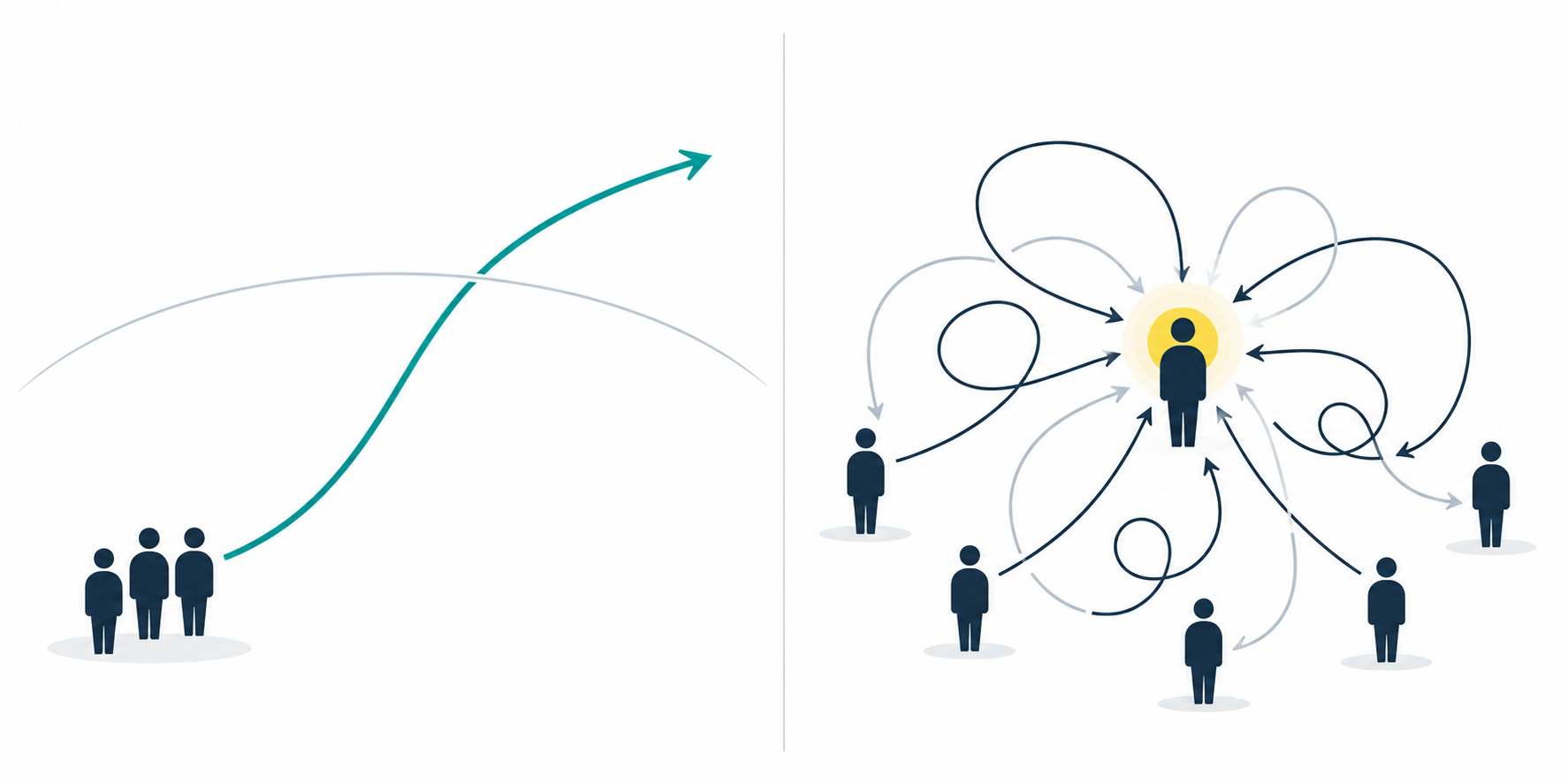 Two decision flows contrasting a clear risk escalation path with repeated loops back to one leader